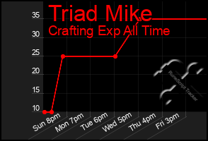 Total Graph of Triad Mike