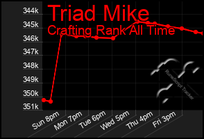 Total Graph of Triad Mike