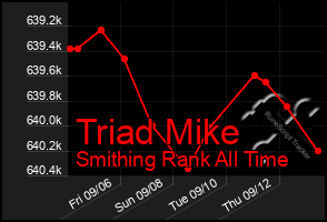 Total Graph of Triad Mike