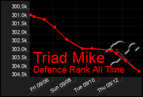 Total Graph of Triad Mike