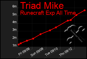 Total Graph of Triad Mike