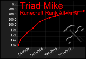 Total Graph of Triad Mike