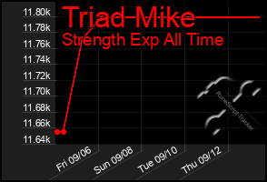 Total Graph of Triad Mike