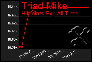 Total Graph of Triad Mike