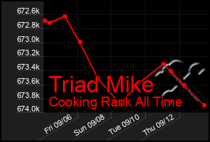 Total Graph of Triad Mike