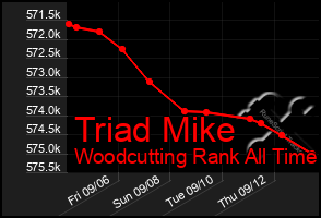 Total Graph of Triad Mike