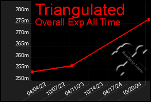 Total Graph of Triangulated