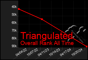 Total Graph of Triangulated