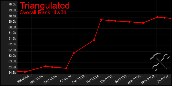 Last 31 Days Graph of Triangulated