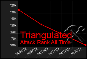 Total Graph of Triangulated