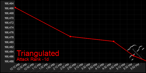 Last 24 Hours Graph of Triangulated