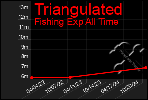 Total Graph of Triangulated