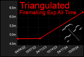 Total Graph of Triangulated