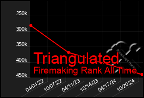 Total Graph of Triangulated