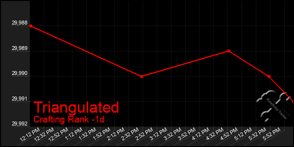 Last 24 Hours Graph of Triangulated