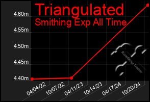 Total Graph of Triangulated