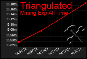 Total Graph of Triangulated