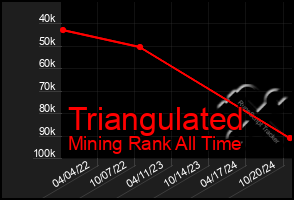 Total Graph of Triangulated