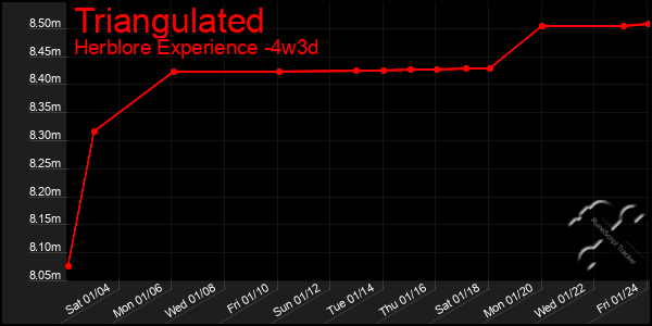 Last 31 Days Graph of Triangulated