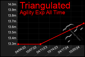 Total Graph of Triangulated