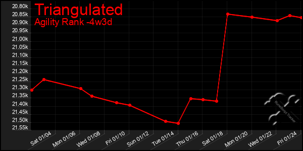 Last 31 Days Graph of Triangulated