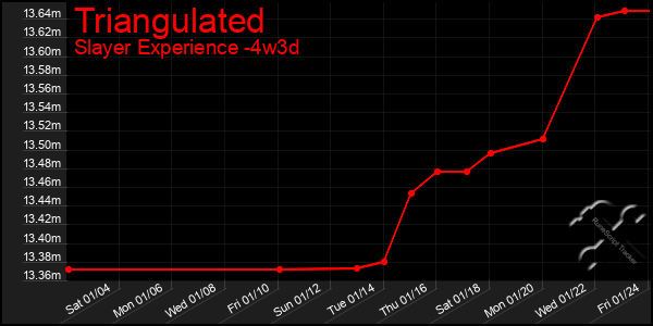 Last 31 Days Graph of Triangulated