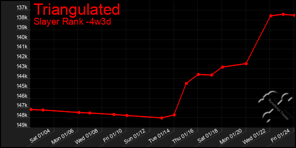 Last 31 Days Graph of Triangulated