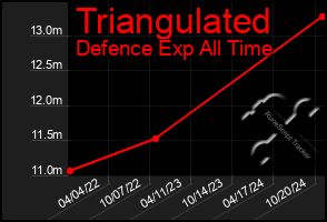 Total Graph of Triangulated