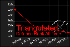 Total Graph of Triangulated