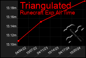 Total Graph of Triangulated