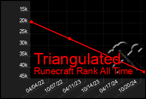 Total Graph of Triangulated