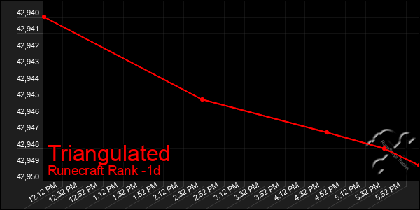 Last 24 Hours Graph of Triangulated