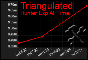 Total Graph of Triangulated