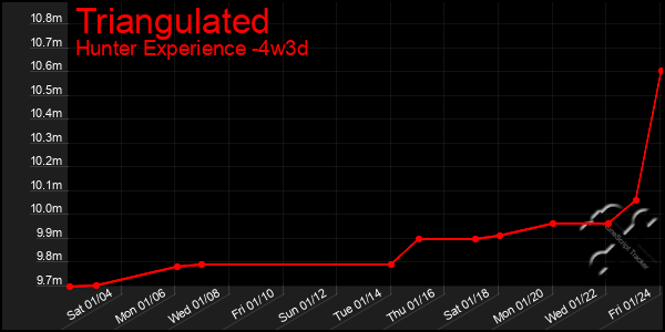 Last 31 Days Graph of Triangulated