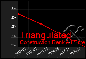 Total Graph of Triangulated