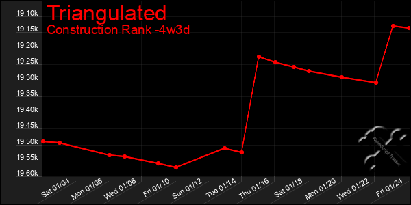 Last 31 Days Graph of Triangulated