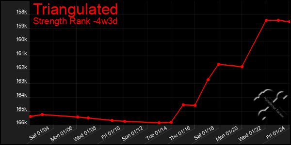 Last 31 Days Graph of Triangulated