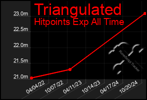 Total Graph of Triangulated