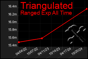 Total Graph of Triangulated