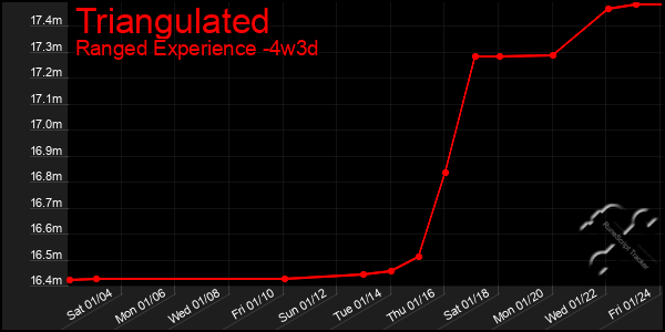 Last 31 Days Graph of Triangulated