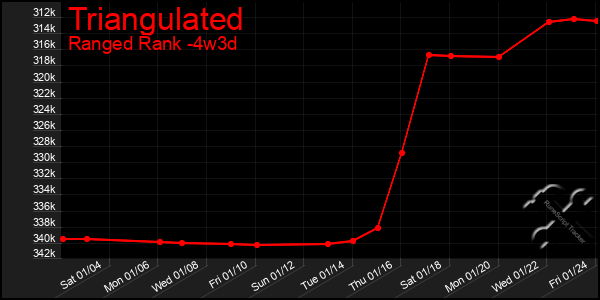 Last 31 Days Graph of Triangulated