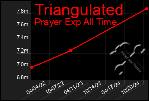 Total Graph of Triangulated