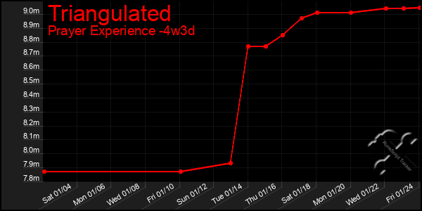 Last 31 Days Graph of Triangulated