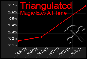 Total Graph of Triangulated