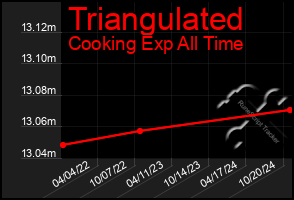 Total Graph of Triangulated