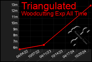 Total Graph of Triangulated