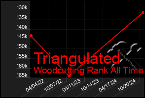 Total Graph of Triangulated