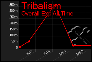 Total Graph of Tribalism