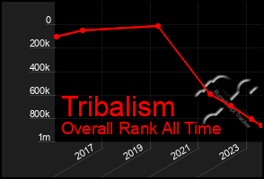 Total Graph of Tribalism