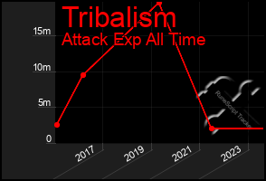 Total Graph of Tribalism